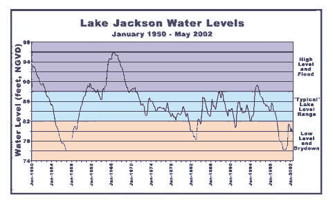 Lake Jackson Water Levels. Click to see much larger version